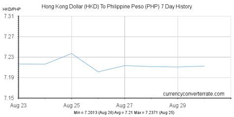 Hong Kong Dollar to Philippine Peso Exchange Rate Chart .